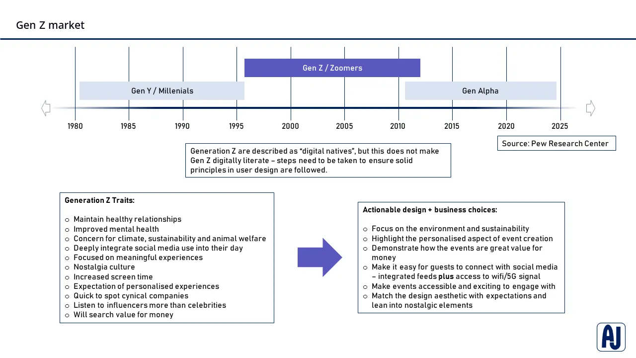 Research outcomes for Gen Z users. Focusing on key traits and actionable outcomes.